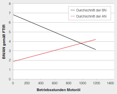 ENTWICKLUNG DER BASENZAHL (BN) / SÄUREZAHL (AN) IN CUMMINS, CAT UND DD