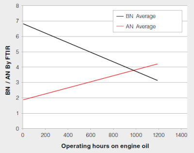 BN/AN Trend in Cummins ISX, CAT C15 and DD15