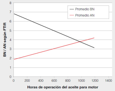 BN/AN Trend in Cummins ISX, CAT C15 and DD15